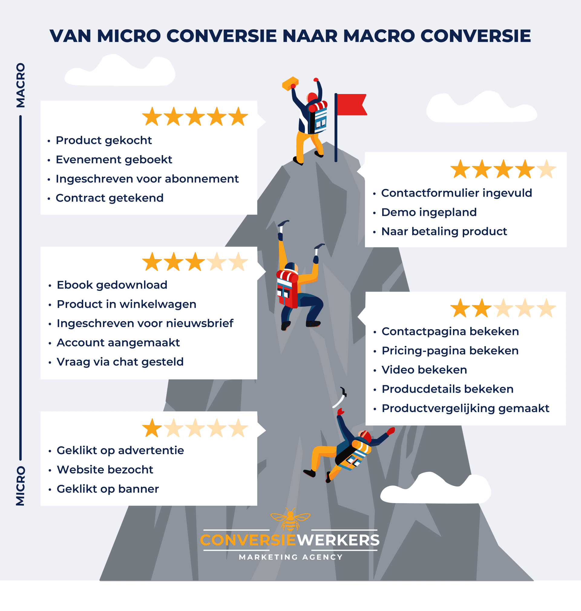 micro conversie vs macro conversie