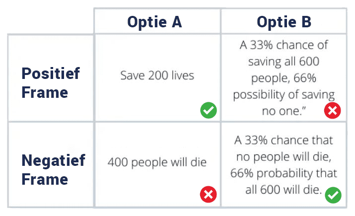 experiment framing - tversky kahneman kopiëren