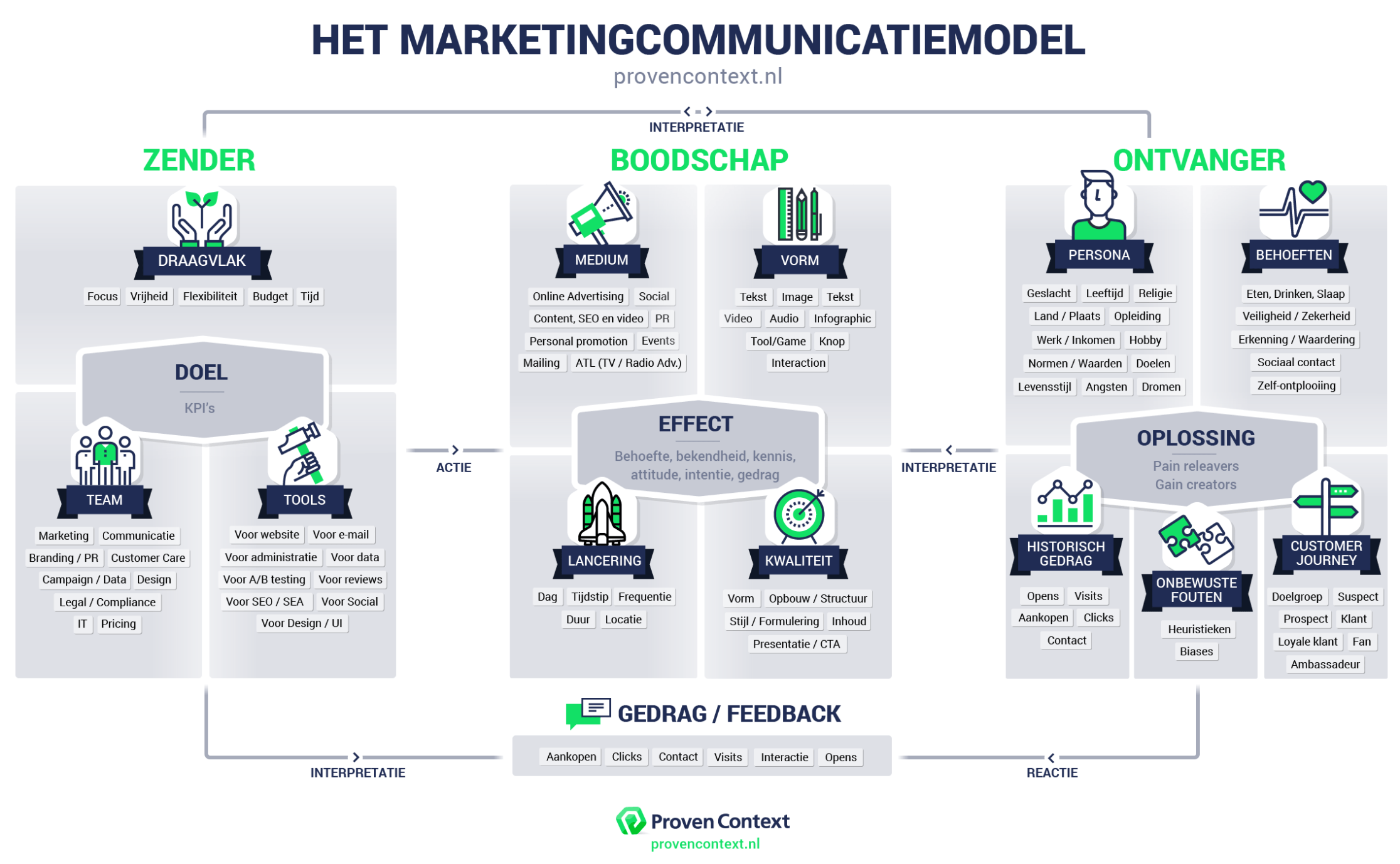 marketingcommunicatiemodel