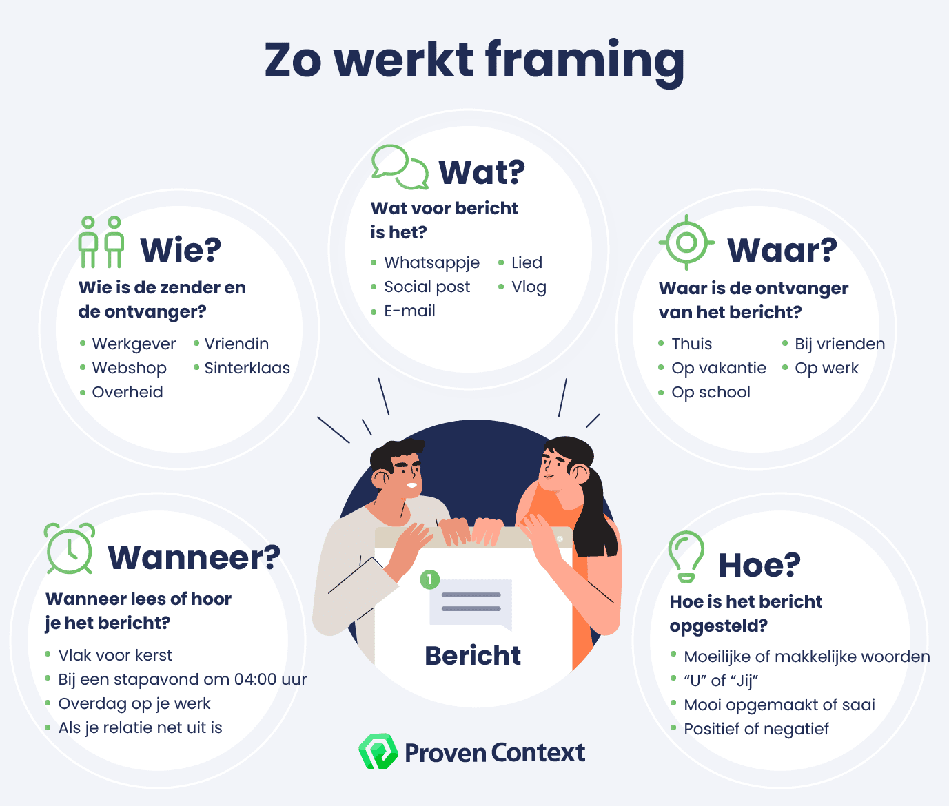 wat is framing betekenis - model